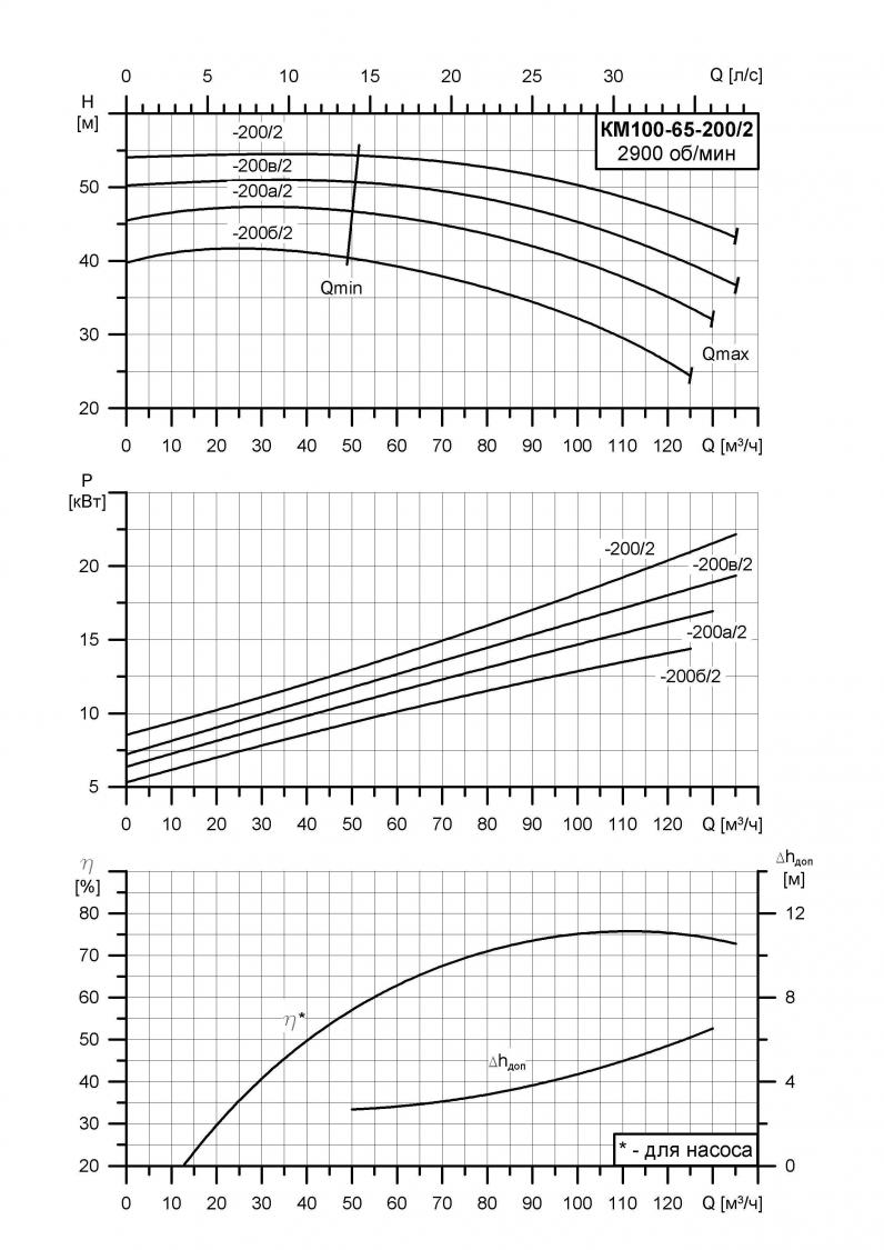 Технические характеристики насос КМ 100-65-250